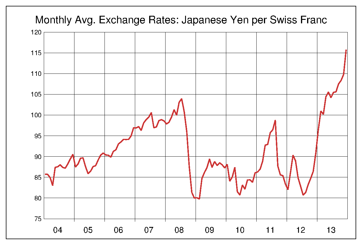 2004年から2013年までのスイス円のヒストリカルチャート